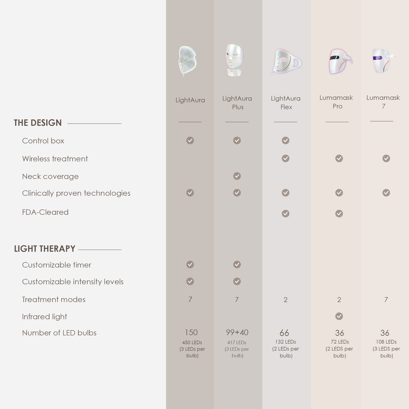 Shop LightAura LED Face Mask at Reverie Luxe. Advanced red & blue light therapy for glowing, youthful skin. Clinically proven results, shop now.