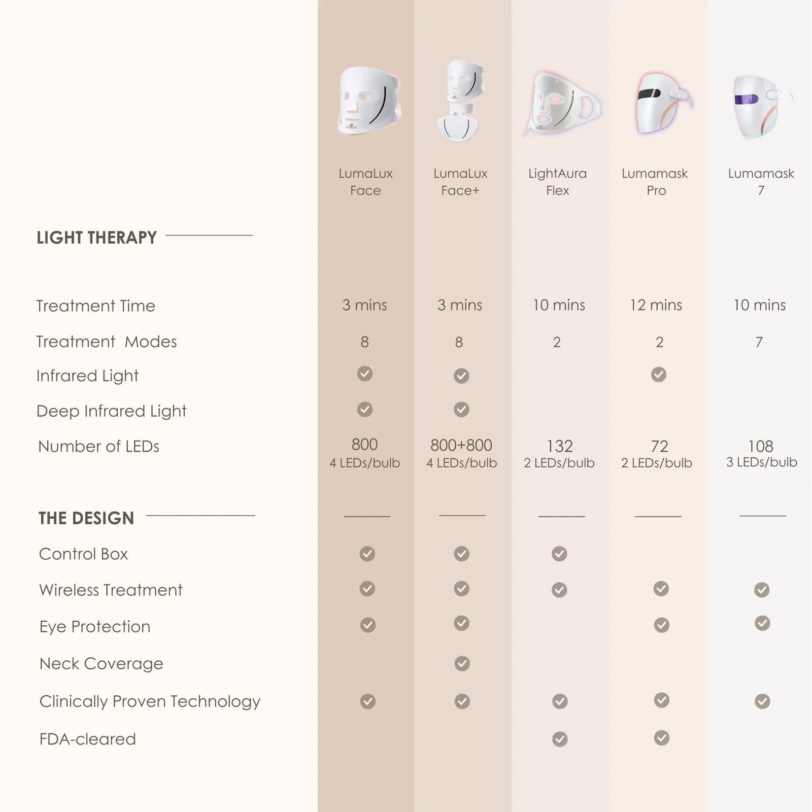 Achieve youthful, radiant skin with LumaLux Face+ LED Light Therapy Face & Neck Mask. Targets acne, wrinkles & dullness with 7 light modes. Shop now in UK.