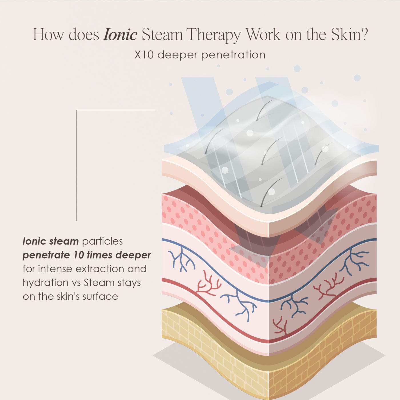 Experience rejuvenated skin with the Nano Ionic Facial Steamer by Sensa. Achieve professional results at home for confidence and radiance effortlessly.