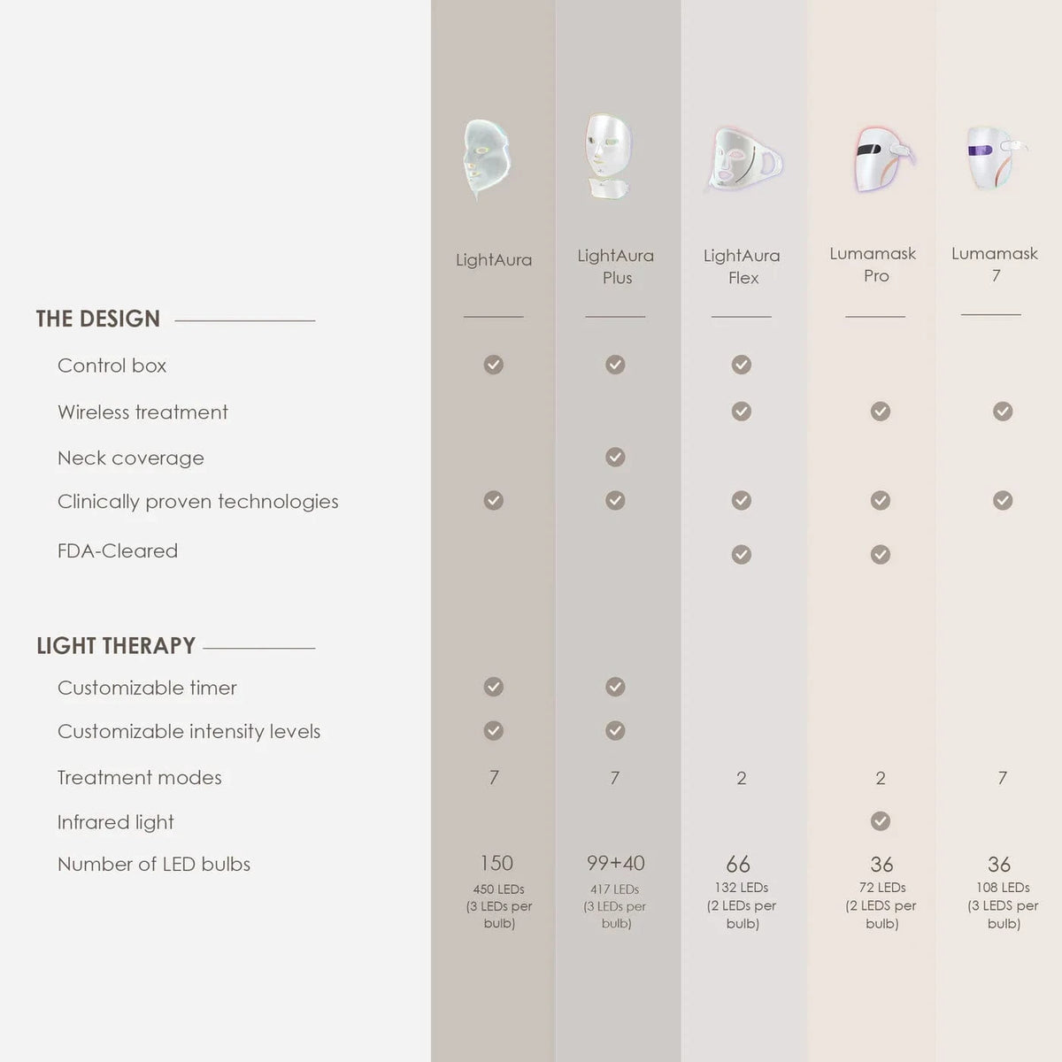 Shop LightAura LED Face Mask at Reverie Luxe. Advanced red & blue light therapy for glowing, youthful skin. Clinically proven results, shop now.