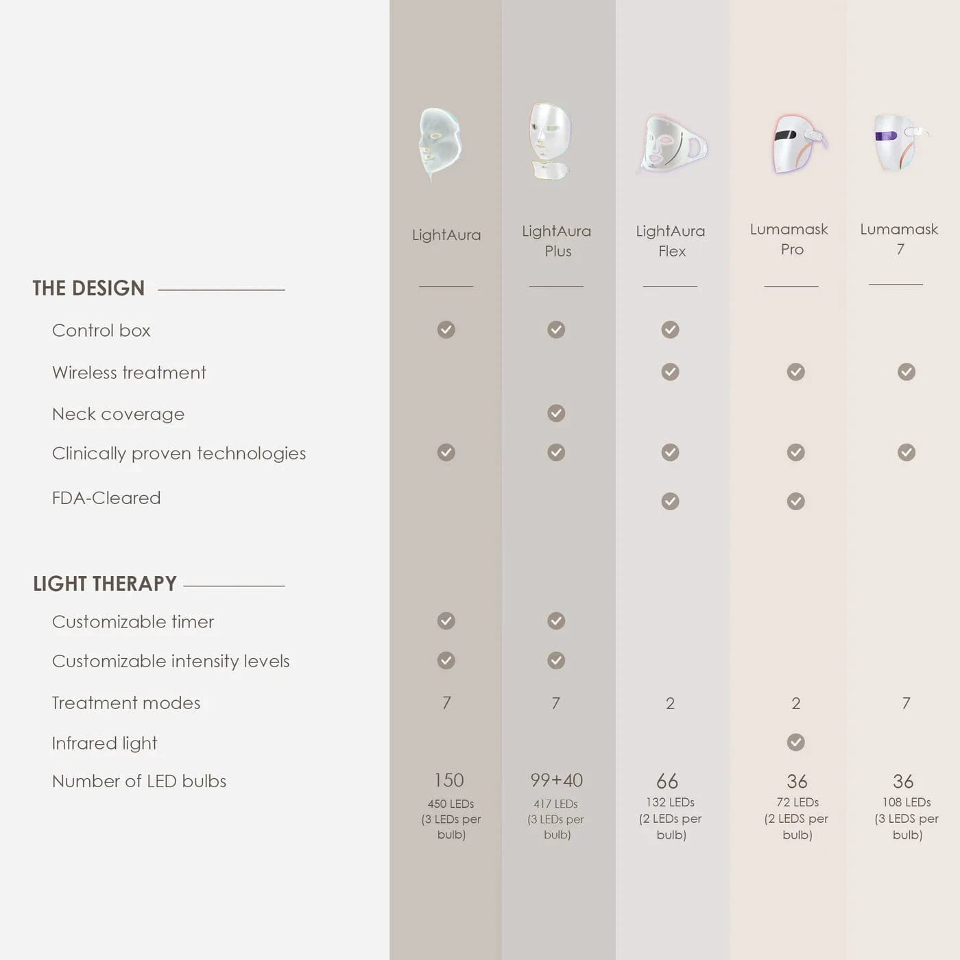 Shop LightAura LED Face Mask at Reverie Luxe. Advanced red & blue light therapy for glowing, youthful skin. Clinically proven results, shop now.