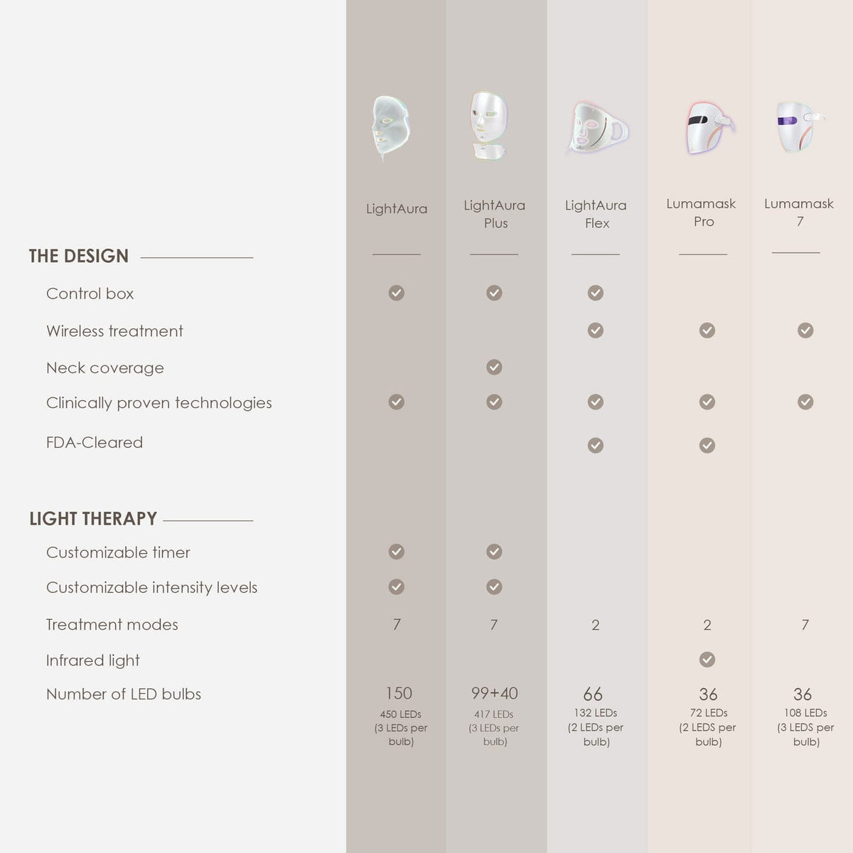 Shop LightAura LED Face Mask at Reverie Luxe. Advanced red & blue light therapy for glowing, youthful skin. Clinically proven results, shop now.