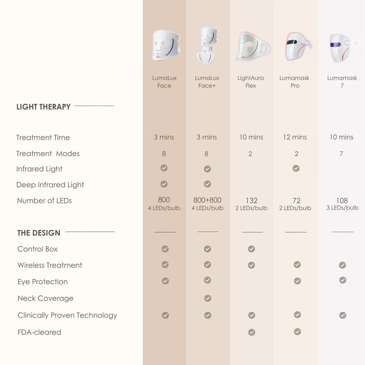 "Get glowing skin with Lumamask Pro LED Light Therapy Mask. Targets acne, fine lines & wrinkles for youthful, radiant skin. Shop professional skincare at home."