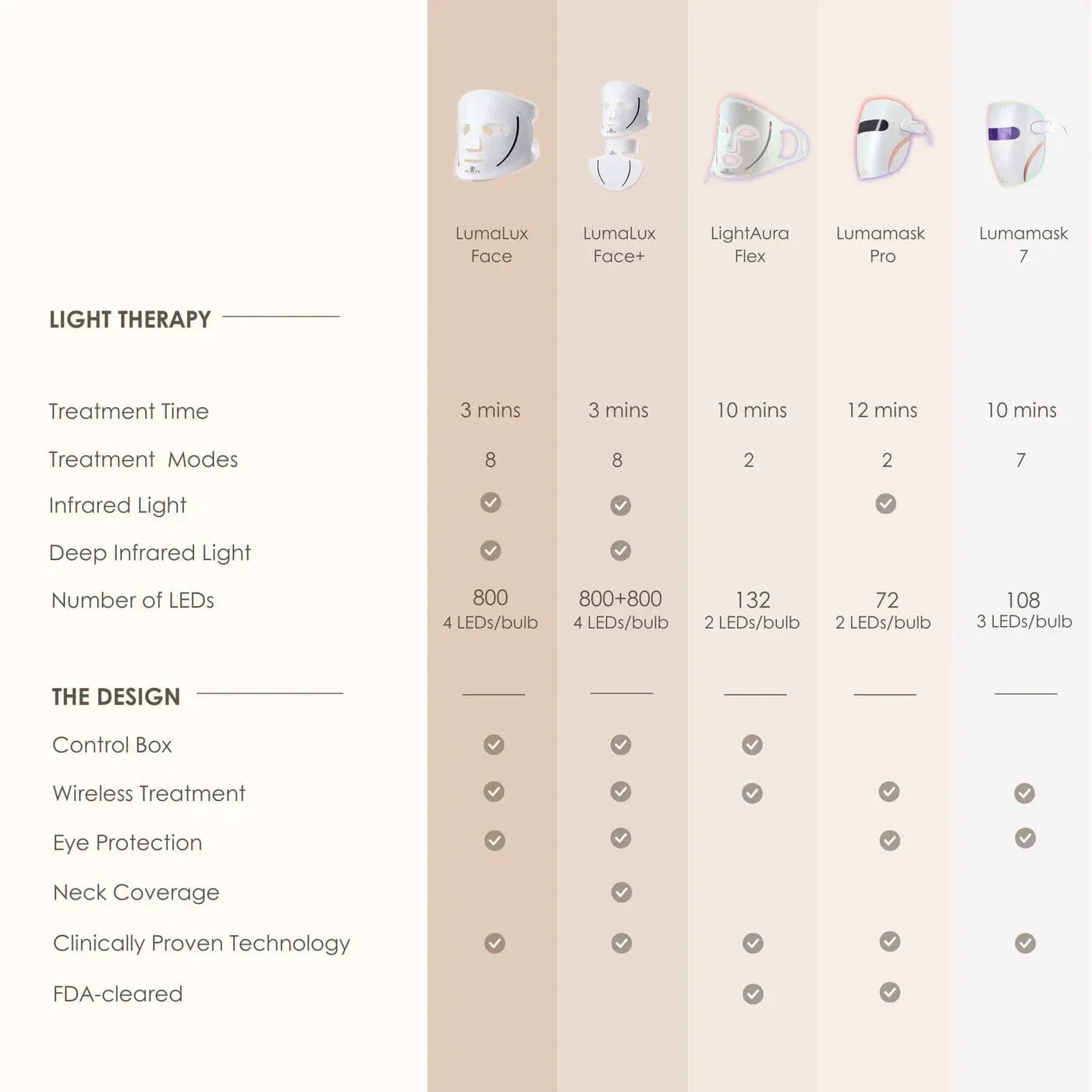 "Get glowing skin with Lumamask Pro LED Light Therapy Mask. Targets acne, fine lines & wrinkles for youthful, radiant skin. Shop professional skincare at home."